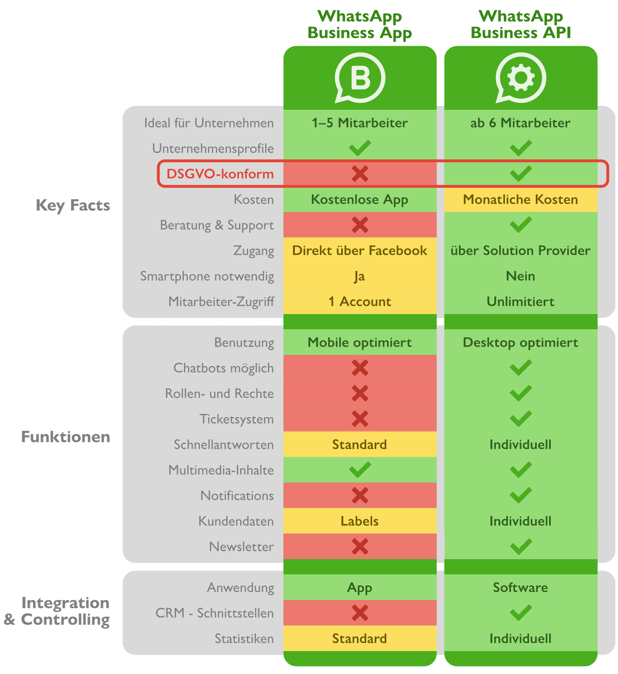 Vergleichende Grafik zu WhatsApp Business App und Business API